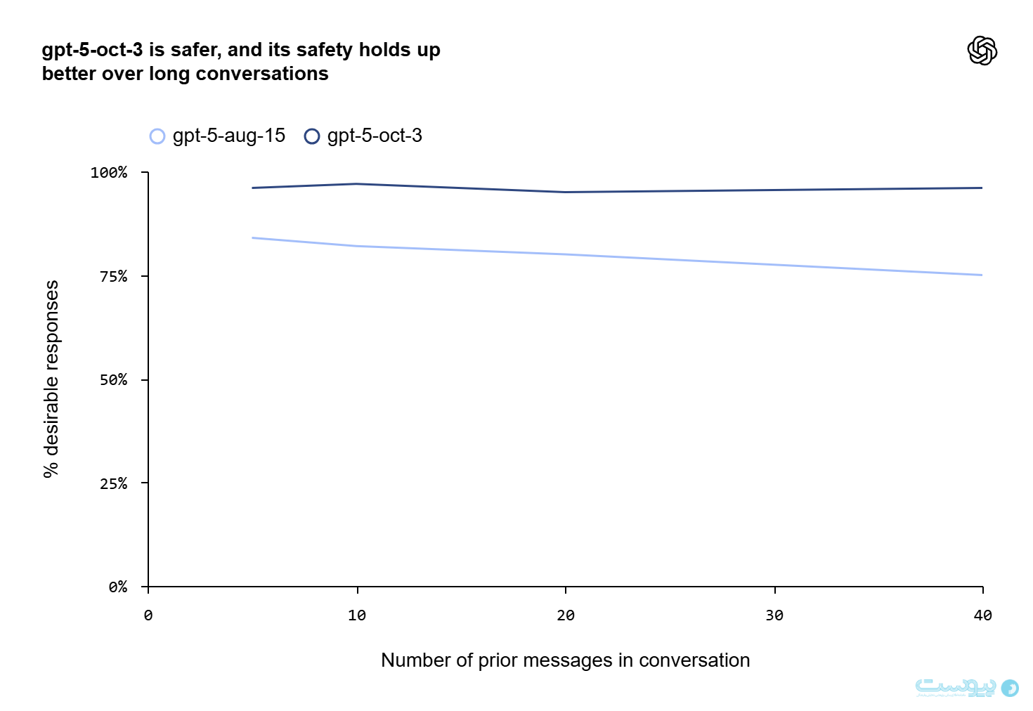 یک میلیون کاربر ChatGPT در هفته نشانه‌هایی از میل به خودکشی بروز می‌دهند