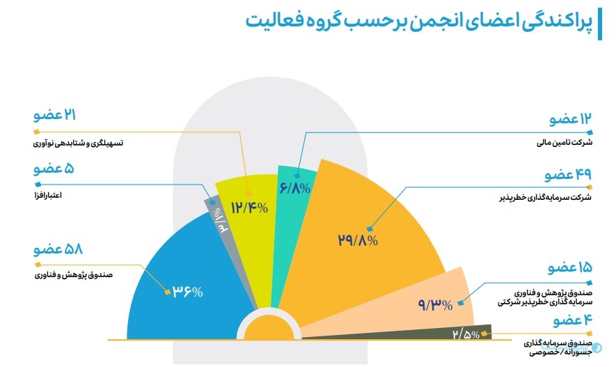 ۶۵ درصد قراردادهای سرمایه‌گذاری و ۷۳ درصد سرمایه‌گذاران خطرپذیر در تهران متمرکز هستند