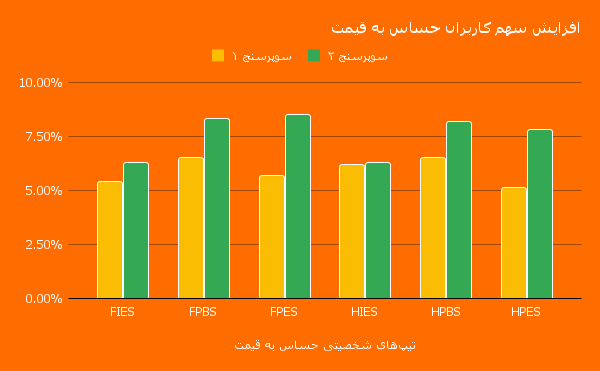 تحلیل داده‌ای اسنپ‌مارکت از عادت‌های خرید ایرانی‌ها