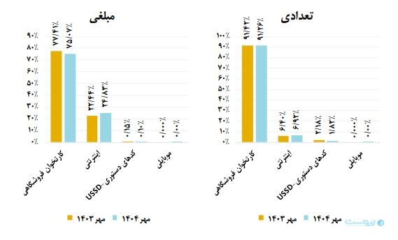 گزارش مهر ماه شاپرک: رشد حقیقی تراکنش‌ها در یک سال اخیر ۶ درصد است
