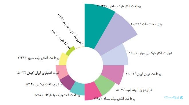 گزارش مهر ماه شاپرک: رشد حقیقی تراکنش‌ها در یک سال اخیر ۶ درصد است