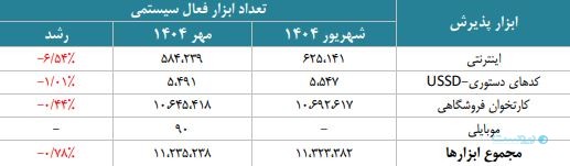 گزارش مهر ماه شاپرک: رشد حقیقی تراکنش‌ها در یک سال اخیر ۶ درصد است