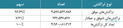 گزارش مهر ماه شاپرک: رشد حقیقی تراکنش‌ها در یک سال اخیر ۶ درصد است