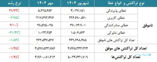 گزارش مهر ماه شاپرک: رشد حقیقی تراکنش‌ها در یک سال اخیر ۶ درصد است