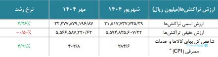 گزارش مهر ماه شاپرک: رشد حقیقی تراکنش‌ها در یک سال اخیر ۶ درصد است