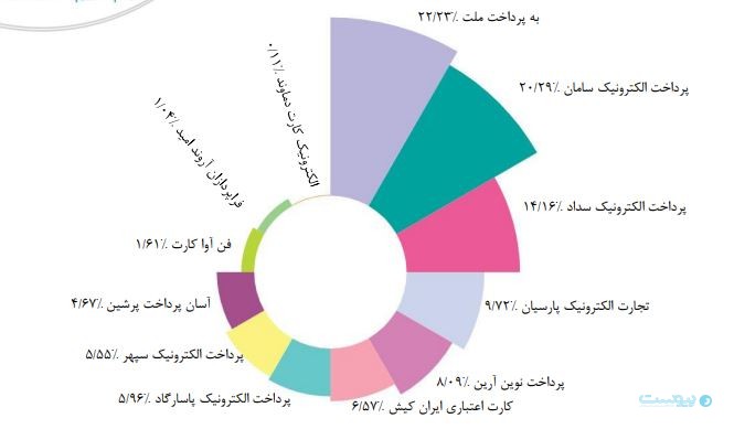 گزارش مهر ماه شاپرک: رشد حقیقی تراکنش‌ها در یک سال اخیر ۶ درصد است
