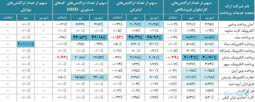 گزارش مهر ماه شاپرک: رشد حقیقی تراکنش‌ها در یک سال اخیر ۶ درصد است
