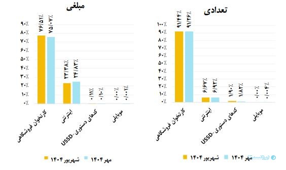گزارش مهر ماه شاپرک: رشد حقیقی تراکنش‌ها در یک سال اخیر ۶ درصد است
