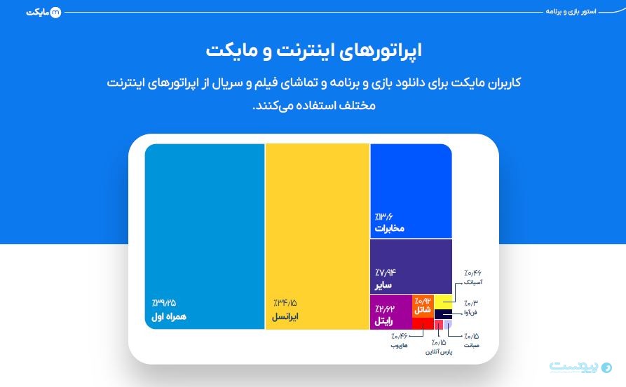 درآمد توسعه‌دهندگان مایکت به ۳۷۴ میلیارد تومان رسید