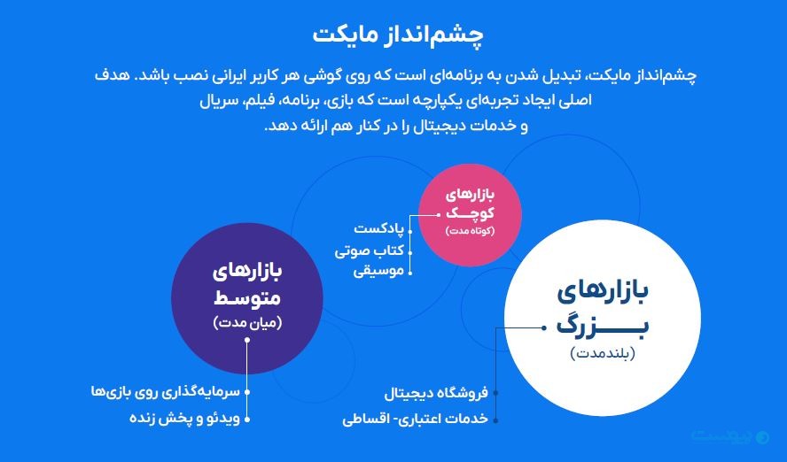 درآمد توسعه‌دهندگان مایکت به ۳۷۴ میلیارد تومان رسید