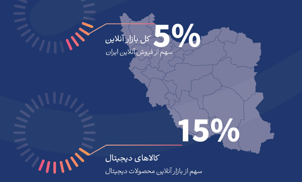 گزارش ۱۴۰۳ تکنولایف منتشر شد؛ رشد درآمدی ۴۱ درصدی بازیگر دوم ایکامرس ایران – ITIRAN