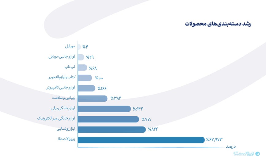 فروش اقساطی تکنولایف در سال ۱۴۰۳ رشد ۳.۲ برابری را به‌ثبت رساند