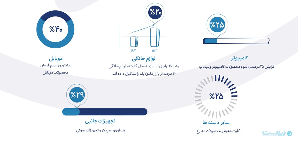 فروش اقساطی تکنولایف در سال ۱۴۰۳ رشد ۳.۲ برابری را به‌ثبت رساند
