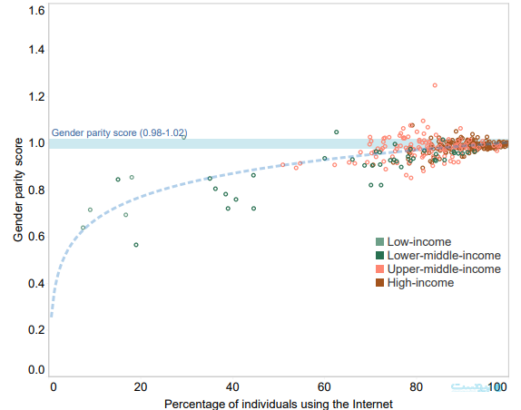 اتحادیه بین‌المللی مخابرات: بیش از یک‌ چهارم جمعیت جهان هرگز از اینترنت استفاده نکرده‌اند