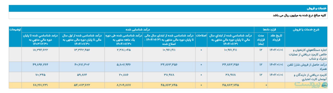 تجارت الکترونیک پارسیان درمهرماه بیش از ۸۲۰ میلیارد تومان درآمد کسب کرد