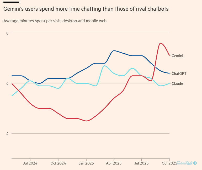 تشدید فشار رقابتی بر اوپن‌ای‌آی: جهان هوش مصنوعی وارد مرحله تازه‌ای می‌شود