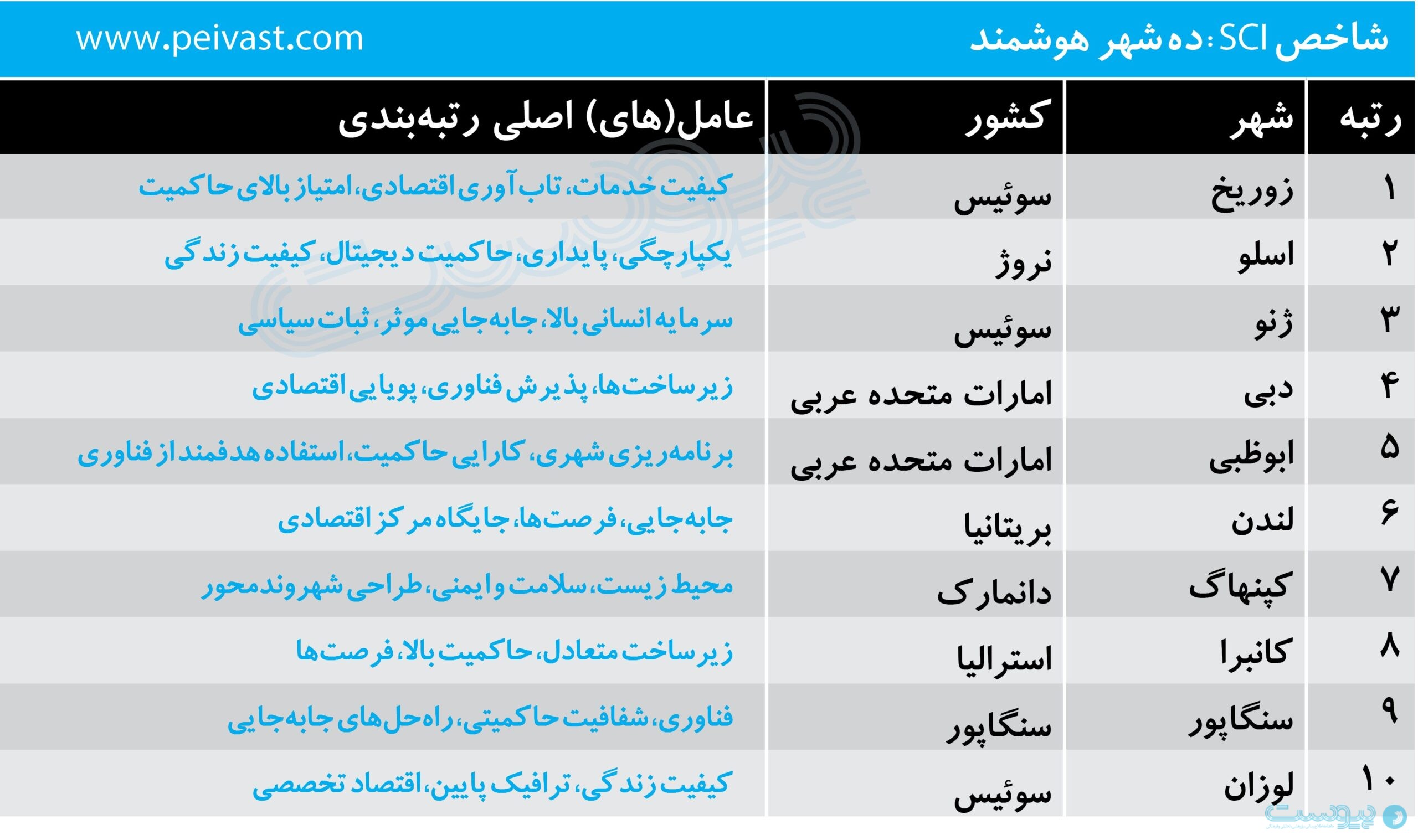 تهران از شهرهای هوشمند جهان جا ماند