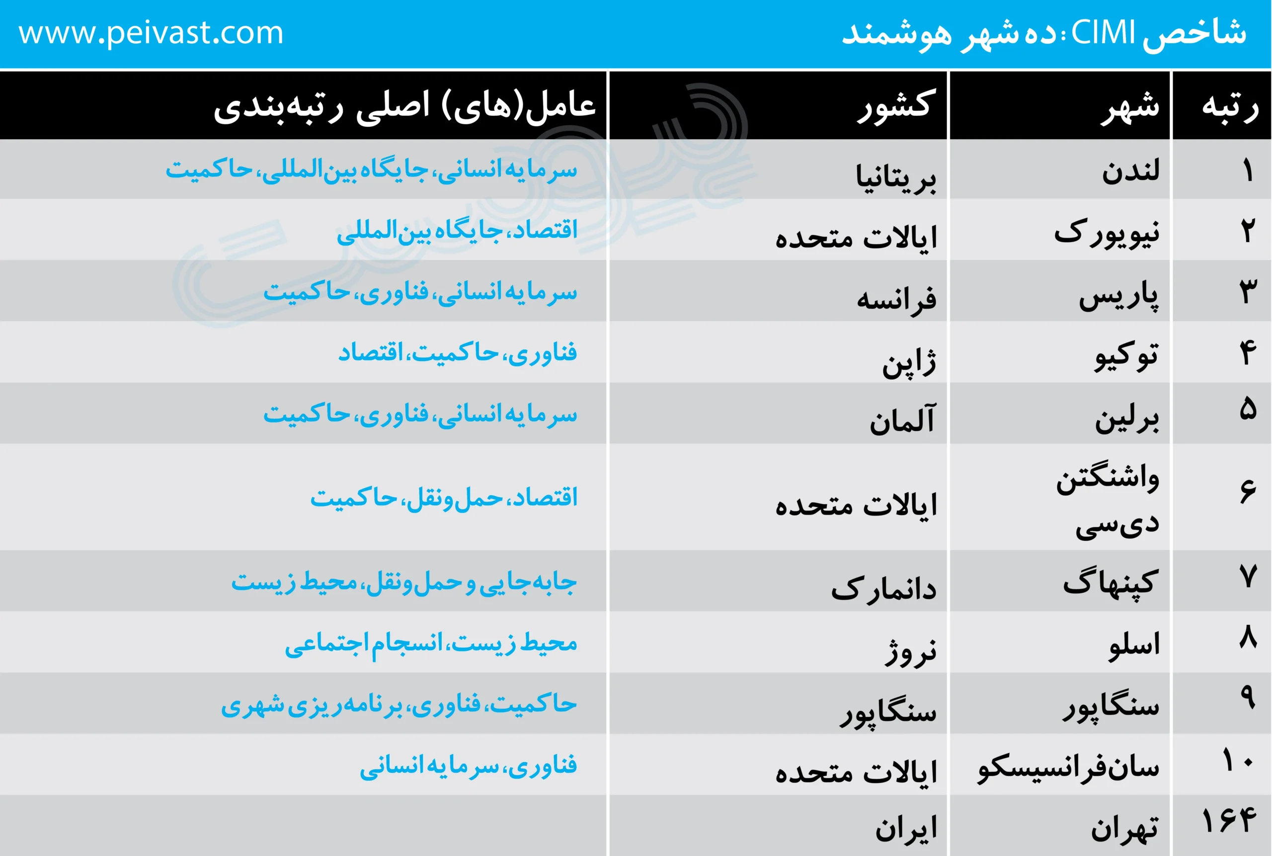 تهران از شهرهای هوشمند جهان جا ماند