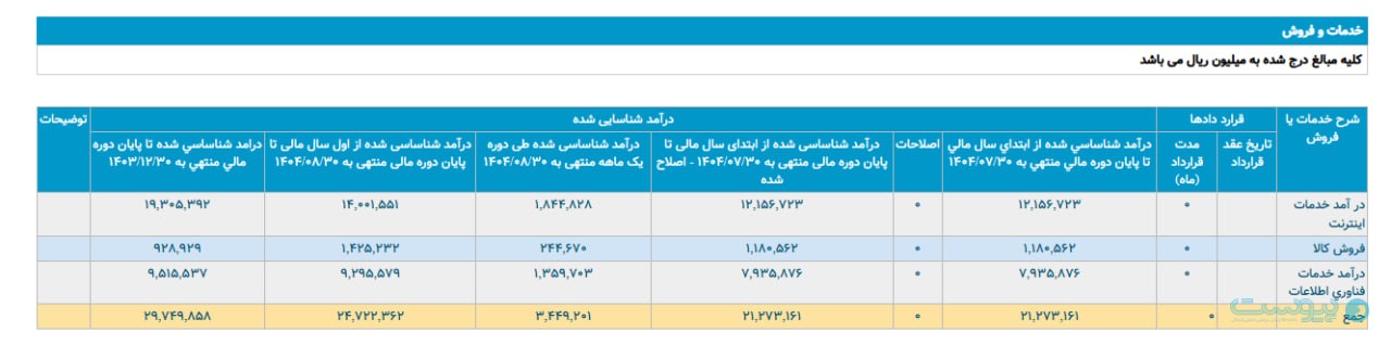 درآمد آسیاتک در آبان به مرز ۳۴۵ میلیارد تومان نزدیک شد