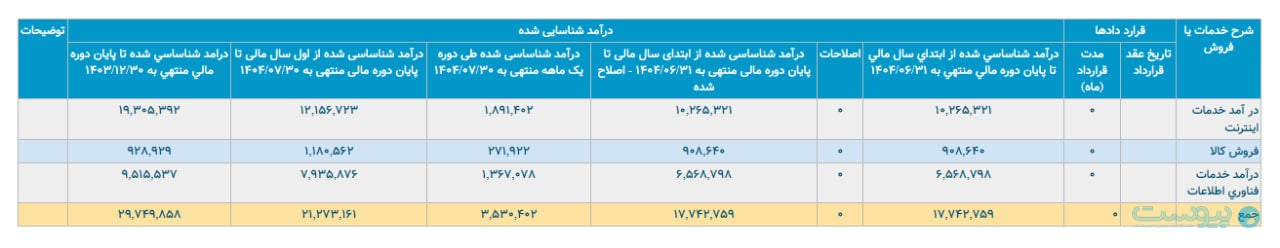 درآمد آسیاتک در مهرماه ۳۵۳ میلیارد تومان اعلام شد