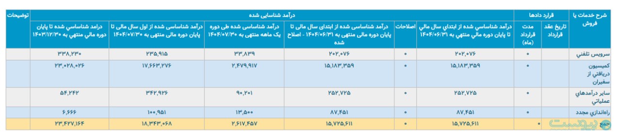 درآمد بیش از ۲۶۰ میلیارد تومانی تپسی در مهرماه