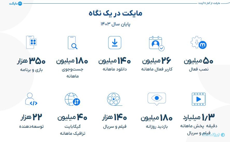 درآمد توسعه‌دهندگان مایکت به ۳۷۴ میلیارد تومان رسید