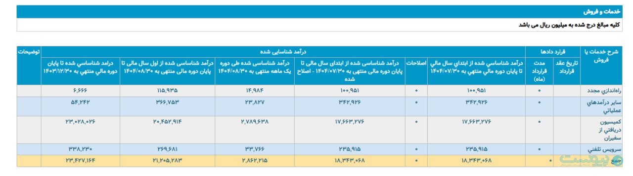 درآمد تپسی در آبان از مرز ۲۸۶ میلیارد تومان عبور کرد