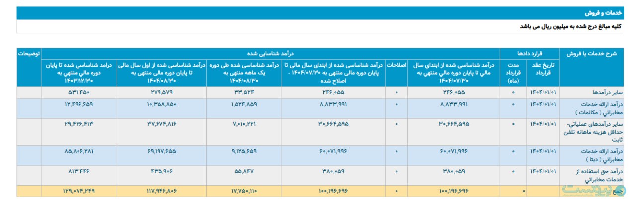 درآمد مخابرات در آبان از یک هزار و ۷۰۰ میلیارد تومان عبور کرد