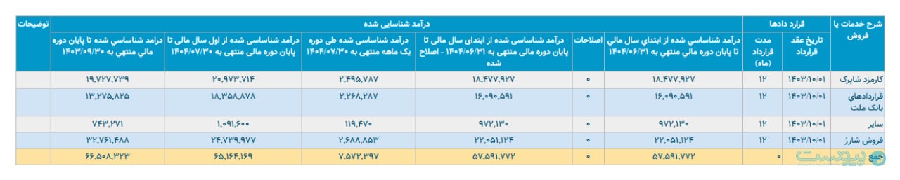 درآمد مهرماه به‌پرداخت ملت از مرز ۷۵۰ میلیارد تومان فراتر رفت