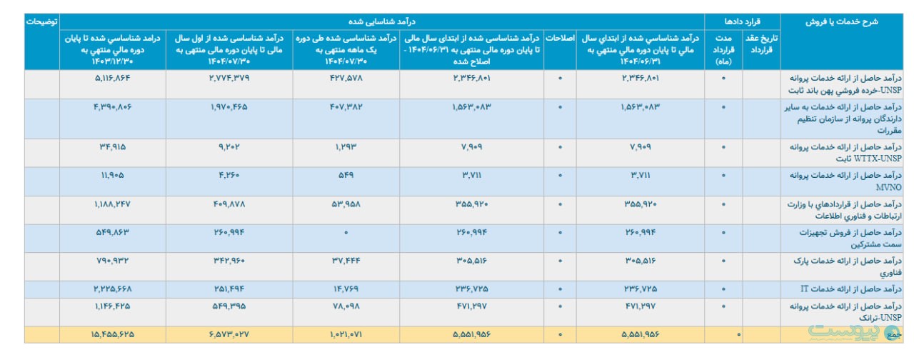 درآمد مهرماه های‌وب از ۱۰۲ میلیارد تومان عبور کرد