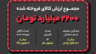 رکوردشکنی دیجی‌کالا با فروش ۲.۲ هزار میلیارد تومانی در «روز اول» بلک فرایدی – ITIRAN