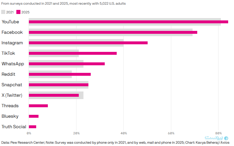 عادت استفاده کاربران آمریکایی از شبکه‌های اجتماعی تغییر کرده‌ است: پراکنده‌تر از همیشه