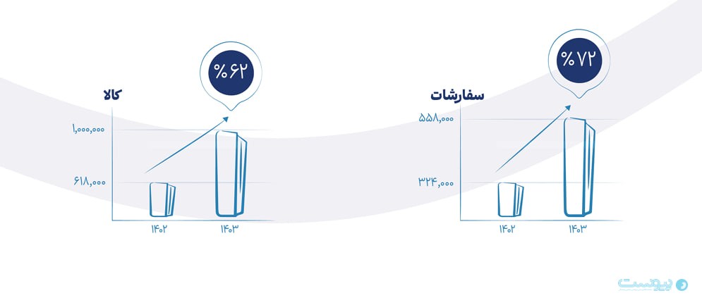 فروش اقساطی تکنولایف در سال ۱۴۰۳ رشد ۳.۲ برابری را به‌ثبت رساند