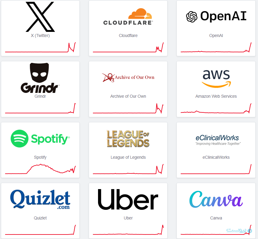 قطعی Cloudflare شبکه اجتماعی ایکس و ChatGPT را از دسترس خارج کرد