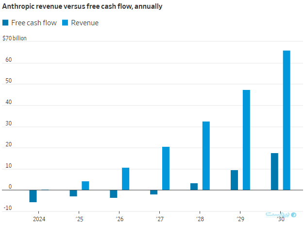 نگاه متفاوت اوپن‌ای‌آی و انتروپیک به هوش مصنوعی: سرمایه‌گذاری حداکثری در مقابل توازن سود و هزینه‌ها