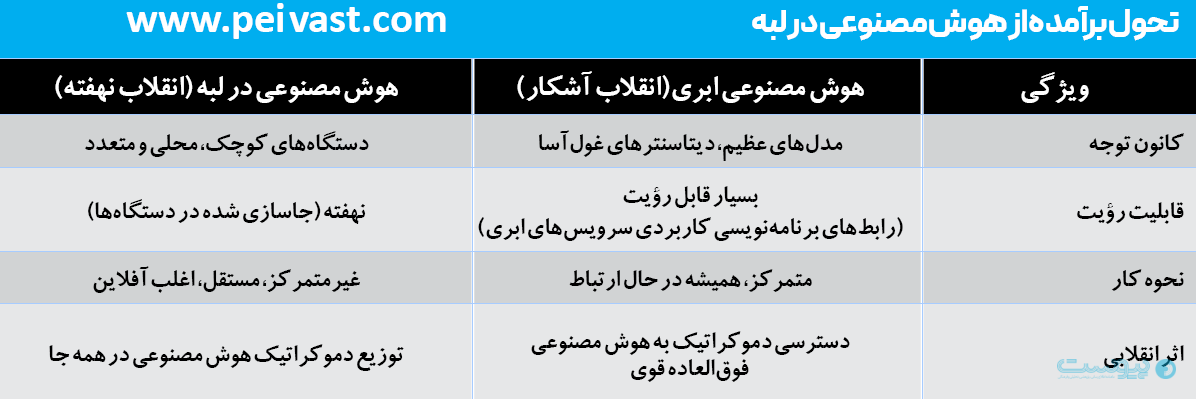 هوش مصنوعی در لبه؛ انقلابی نهفته که دنیای فناوری را متحول می‌کند