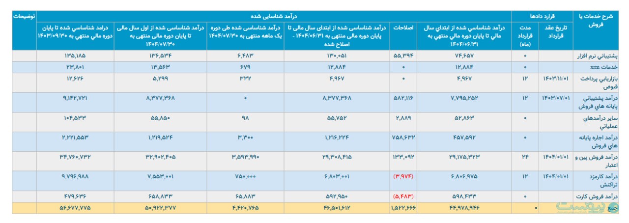 پرداخت الکترونیک پاسارگاد در مهرماه به درآمد ۴۴۲ میلیارد تومانی رسید