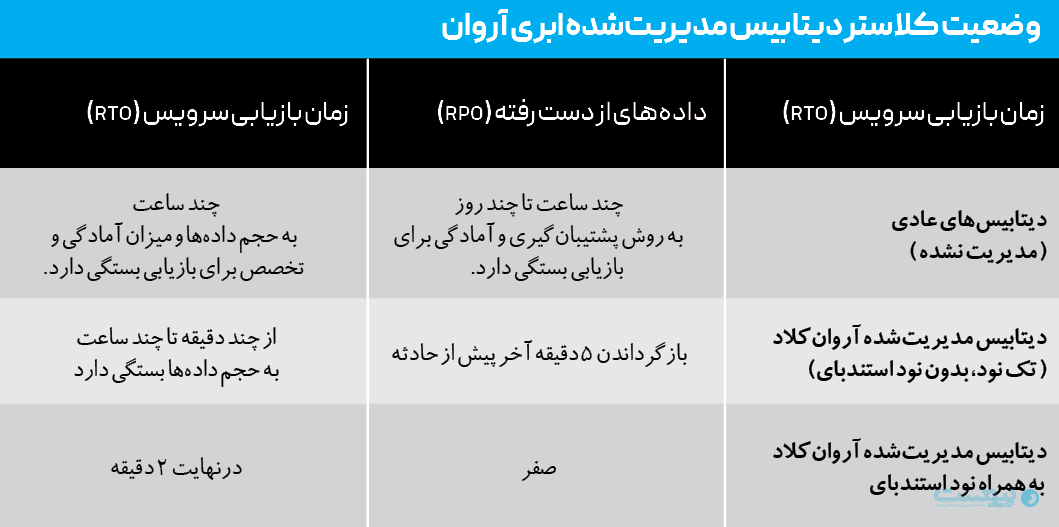 چگونه دیتابیس مدیریت‌شده‌‌ آروان کلاود در روزهای حادثه از خودش مراقبت می‌کند