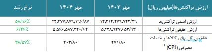 گزارش مهر ماه شاپرک: رشد حقیقی تراکنش‌ها در یک سال اخیر ۶ درصد است