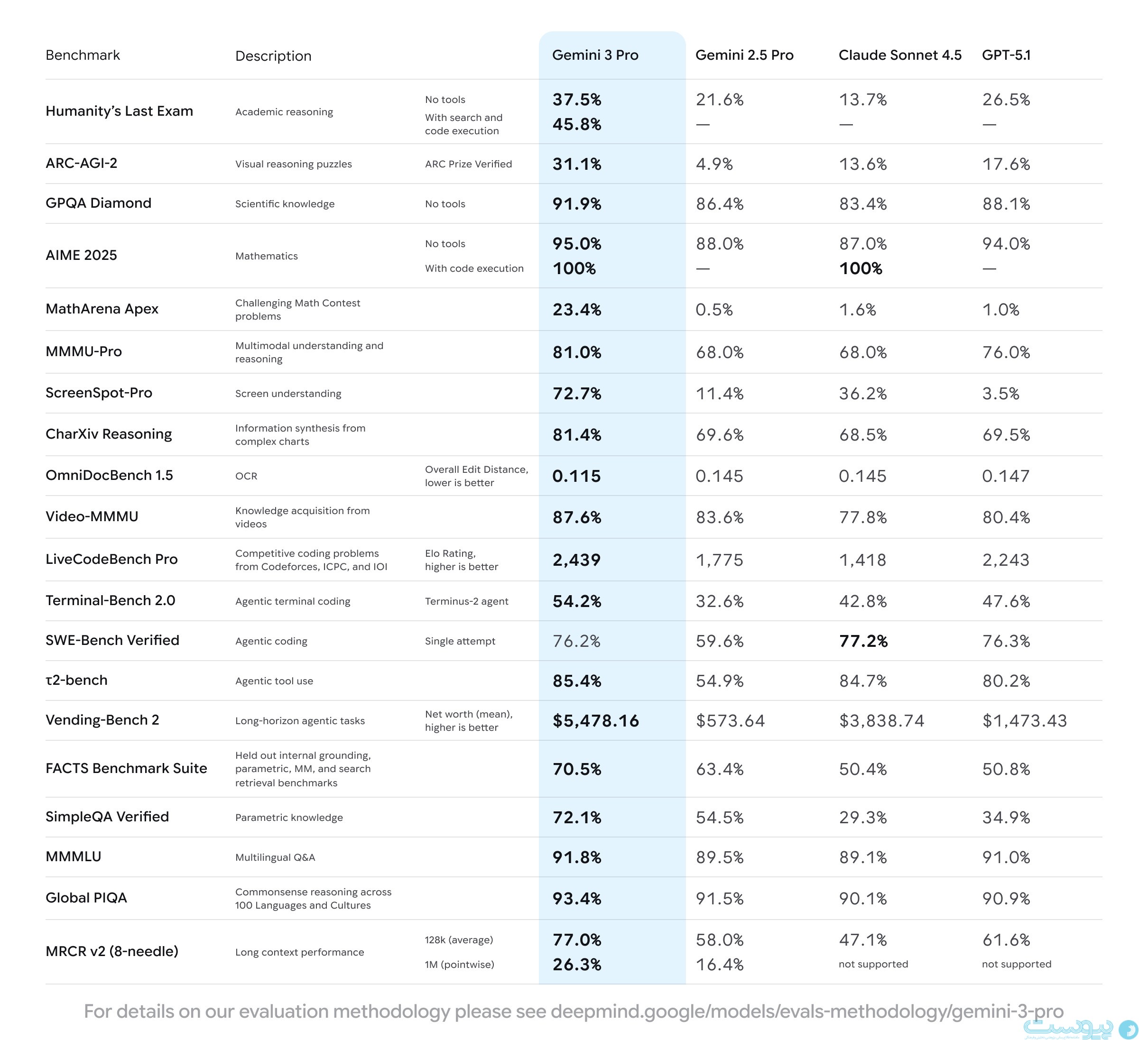 گوگل از Gemini 3 رونمایی کرد: ادغام فوری با موتور جستجو و بهبود عملکرد برنامه‌نویسی