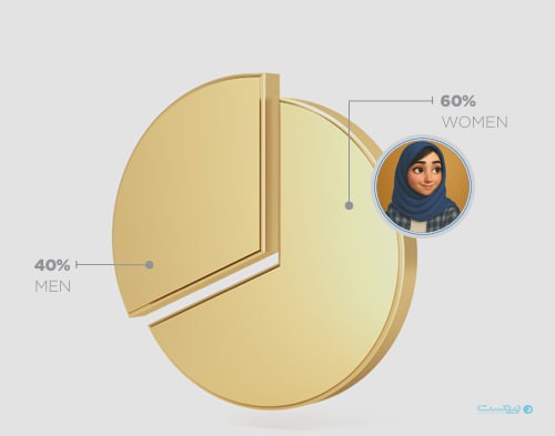 ۶۰ درصد از دارایی‌های طرح طلا کاریزما به کاربران زن تعلق دارد