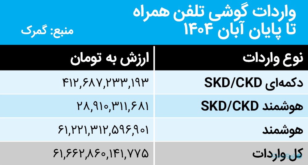 ۶۱ همت واردات موبایل؛ ترجیح قطعی بازار به واردات کامل