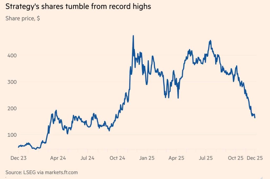 سقوط سهام بزرگ‌ترین دارنده بیت‌کوین جهان – ITIRAN