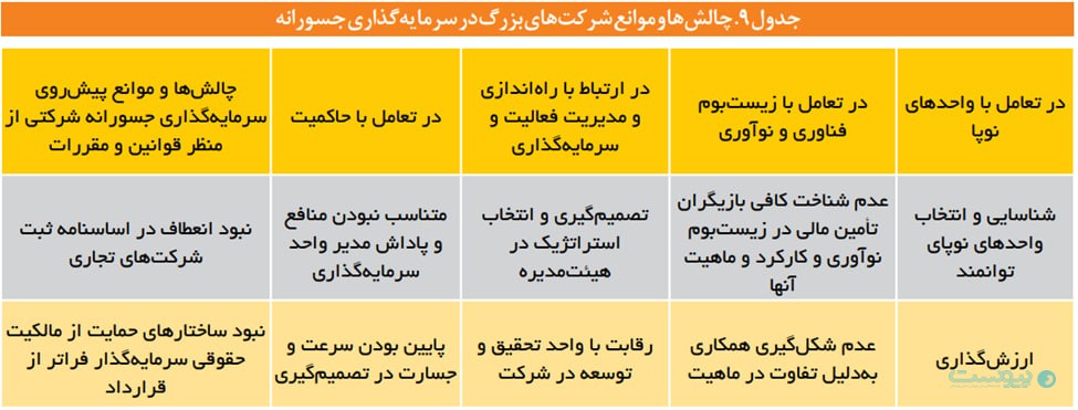 مرکز پژوهش‌ها اعلام کرد: ۳.۲ همت سرمایه جسورانه به اکوسیستم نوآوری تزریق شده است
