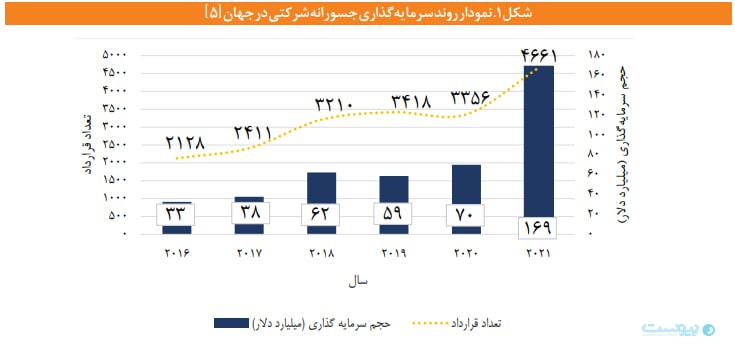 مرکز پژوهش‌ها اعلام کرد: ۳.۲ همت سرمایه جسورانه به اکوسیستم نوآوری تزریق شده است