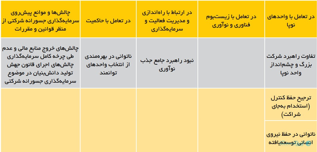 مرکز پژوهش‌ها اعلام کرد: ۳.۲ همت سرمایه جسورانه به اکوسیستم نوآوری تزریق شده است