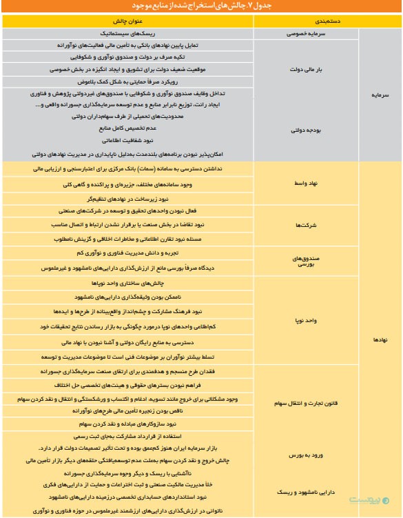 مرکز پژوهش‌ها اعلام کرد: ۳.۲ همت سرمایه جسورانه به اکوسیستم نوآوری تزریق شده است