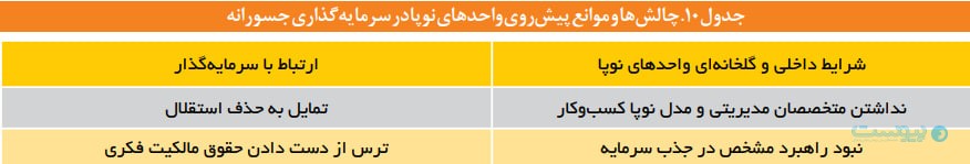 مرکز پژوهش‌ها اعلام کرد: ۳.۲ همت سرمایه جسورانه به اکوسیستم نوآوری تزریق شده است