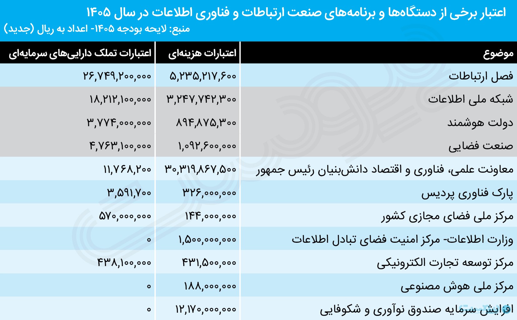 بودجه ۱۴۰۵؛ موبایل در تنگنا، شبکه ملی اطلاعات در صدر