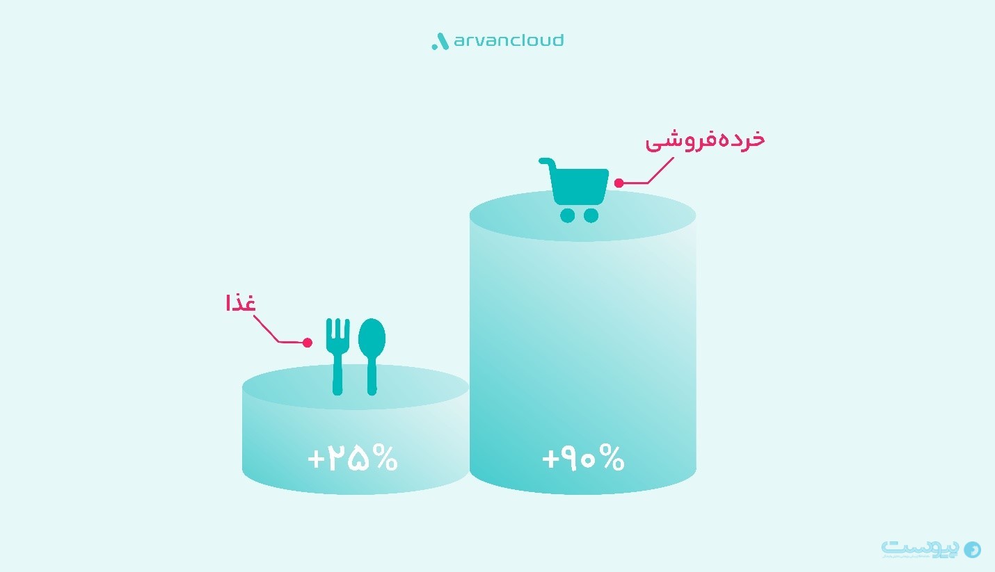 گزارش آروان کلاد از یلدای ۱۴۰۴: فین‌تک‌ها فعال بودند و خرده‌فروش‌ها پرمخاطب